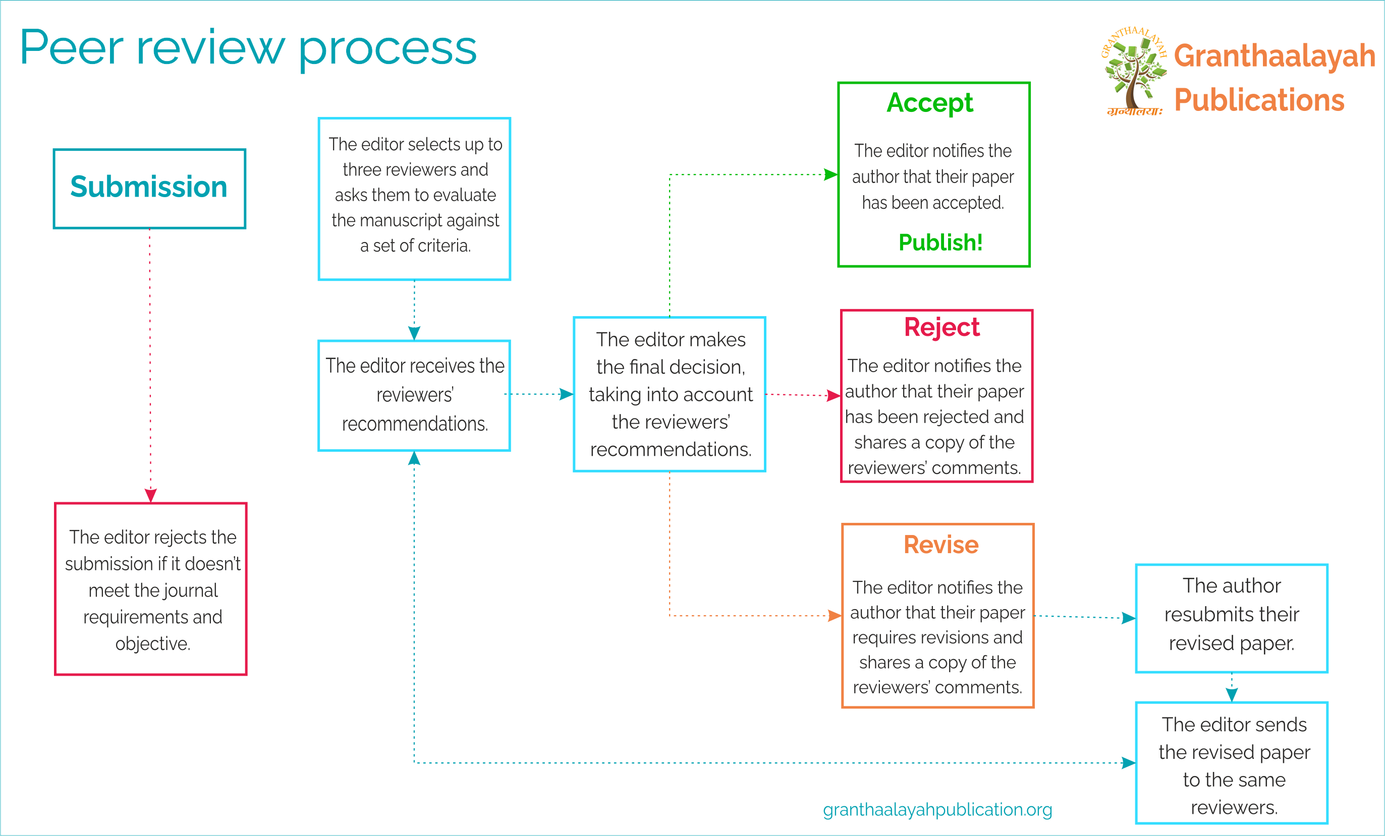 Review Process WorkFlow
