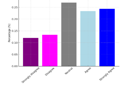 A graph of different colored bars

Description automatically generated
