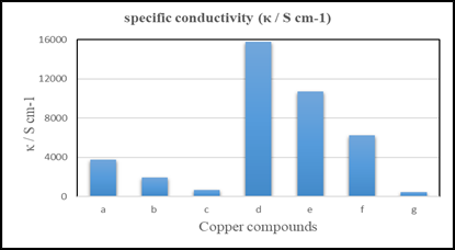 A graph of different colored bars

Description automatically generated with medium confidence