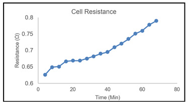 A graph showing the growth of cell resistance

Description automatically generated