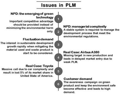 issues in PLM