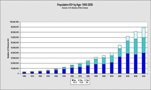 Chart of Population 65 and over by age: 1900 to 2050