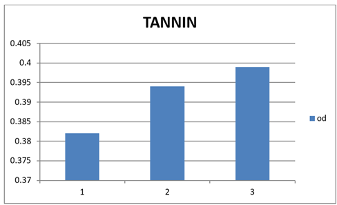 A graph with blue bars

Description automatically generated