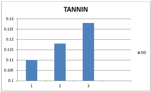 A graph with blue bars

Description automatically generated