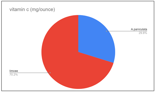 A red and blue pie chart

Description automatically generated