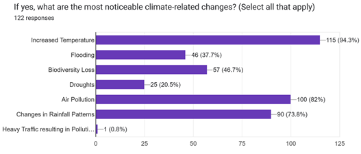 Figure 5 Most Noticeable Climate Related Change