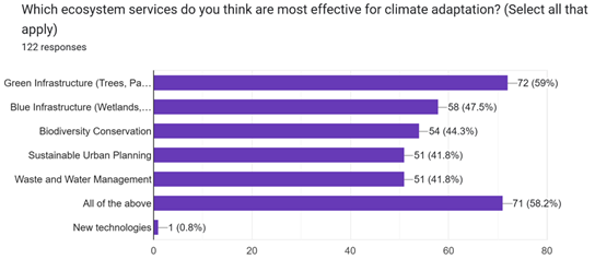 Figure 7 Role of Urban ESS in Mitigation of Climate Change