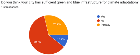 Figure 8 Sufficiency of Green & Blue Infrastructure