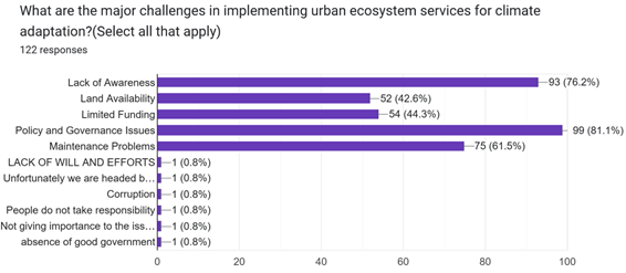 Figure 9 Challenges in Implementing Urban ESS