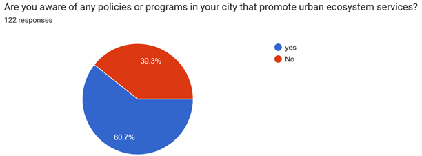 Figure 10 Awareness About Programs