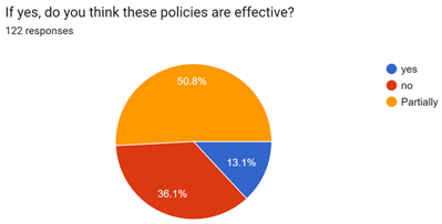 Figure 11 Effectiveness of Policies