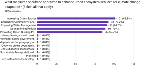 Figure 12 Measures for Enhancing urban ESS