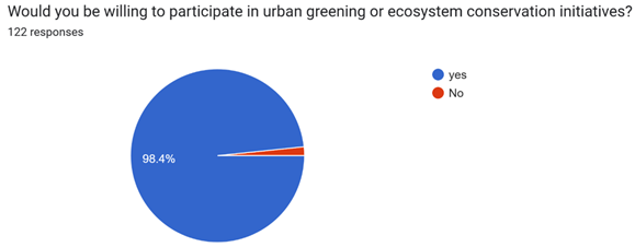 Figure 13 Initiatives for Conserving Urban ESS