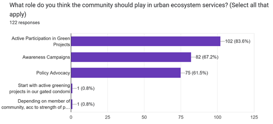 Figure 14 Role of Community in Urban ESS