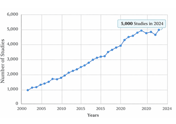 Figure 1 The Annual Number of Scientific Studies Related to Sleep Apnea from 2000