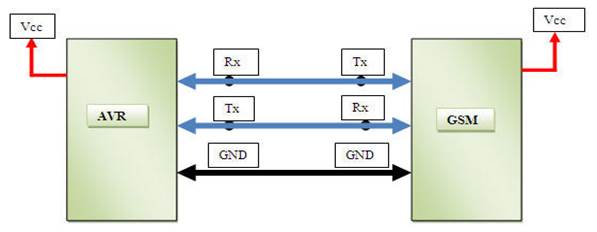 Connection between microcontroller and GSM