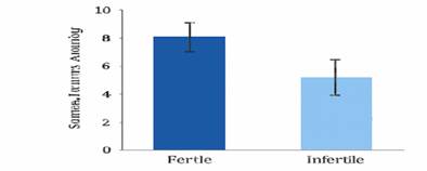 Figure 1 Sperm Enzyme Activity in Fertile vs. Infertile Men (Bar Graph)