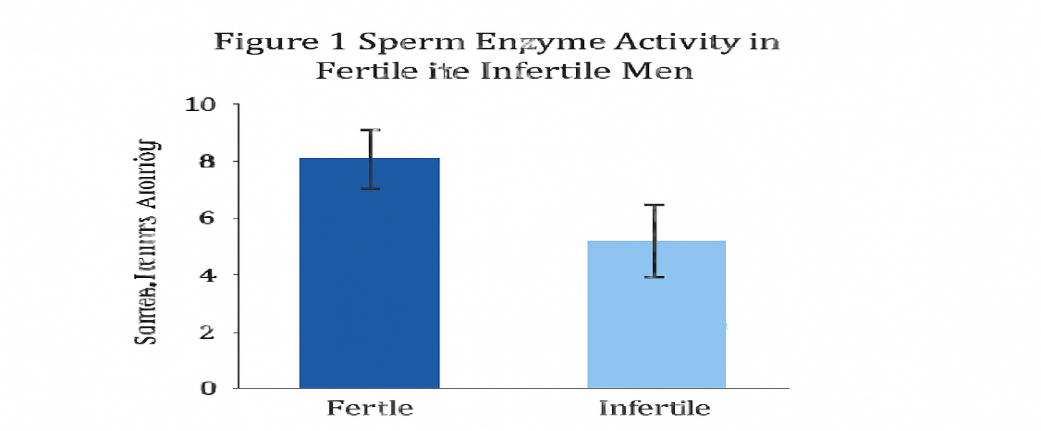 Figure 1 Sperm Enzyme Activity in Fertile vs. Infertile Men (Bar Graph)