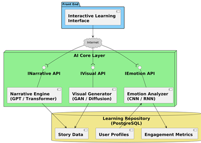 Overview of AI Driven storytelling architecture