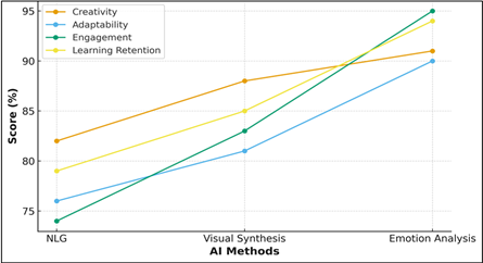 Performance Comparison of AI Methods