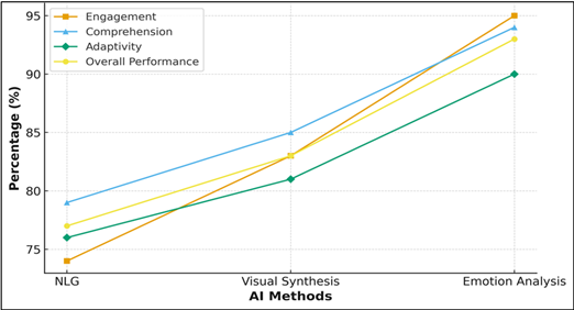 Representation of Method-wise Benefit and Performance