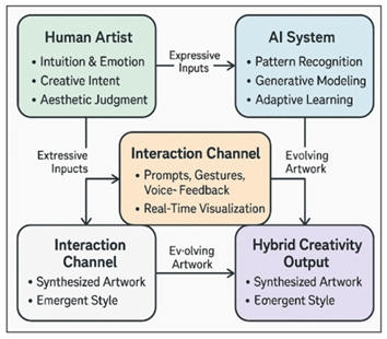 Framework of AI-Based Digital Painting Framework