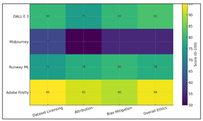 Ethical and Transparency Assessment Heatmap