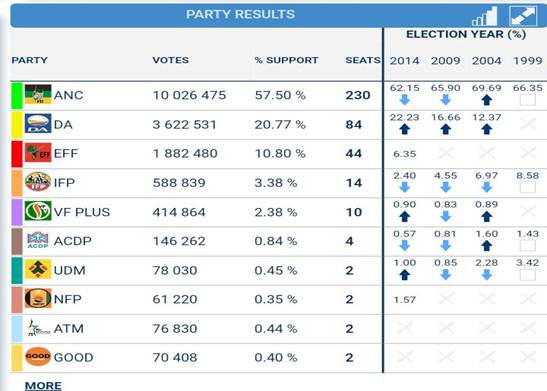 A screenshot of a voting results

Description automatically generated