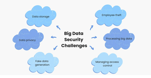 A diagram of data security challenges

AI-generated content may be incorrect.