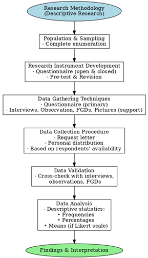 Figure 2 Visual Flow-Chart Diagram of Methodology