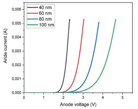 A graph of anode voltage

Description automatically generated with low confidence