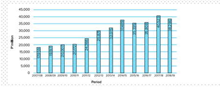 A graph of the number of tax collections

Description automatically generated with medium confidence