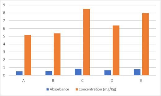 A graph of different colored bars

Description automatically generated