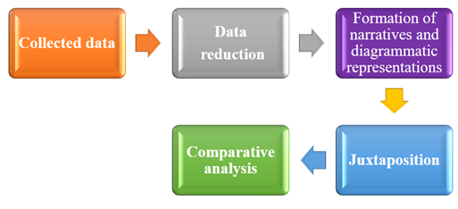 Steps of Data Analysis Procedure
