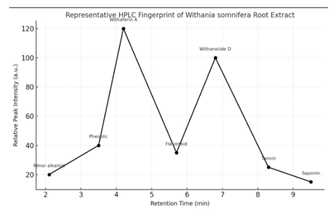 Figure 1 Representative Chromatographic Fingerprint of Withania Somnifera Root Extract