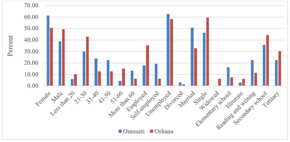 Figure 1 Distribution of Sociodemographic Characteristics Across Regions