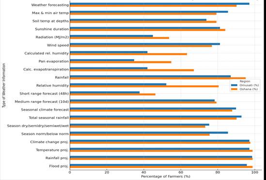 Figure 2 Comparison of Weather-Related Information Needs for Agricultural Decision-Making in Omusati and Oshana Regions, Namibia