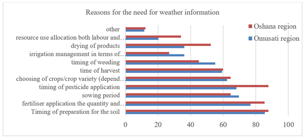 Figure 3 Reasons Farmers Need Weather Related Information