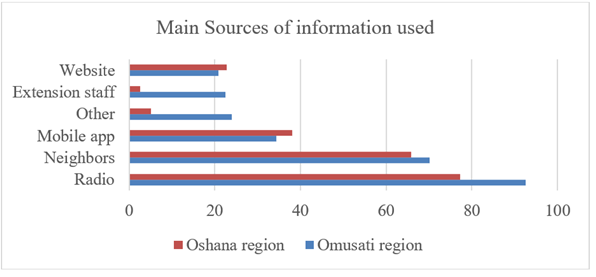 Figure 4 Farmers’ Main Sources of Climate Related Information