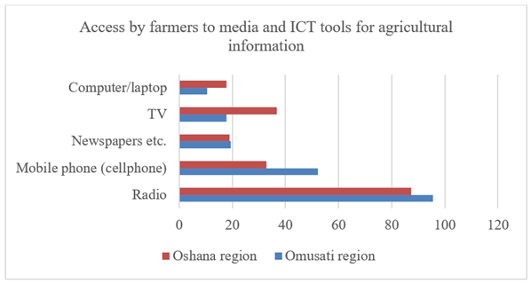 Figure 5 Access to Media and ICT Tools for Agricultural Information