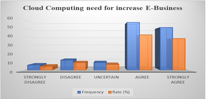 Figure 1 Cloud Computing Need for Increase E-Business