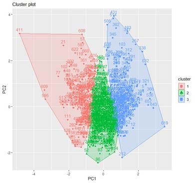 A graph showing a cluster plot

AI-generated content may be incorrect.