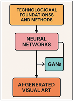 Flowchart of Technological Foundations and Methods in AI-Generated Visual Art