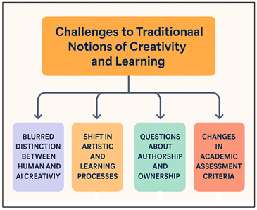 Challenges to Traditional Notions of Creativity and Learning in the Age of AI Art