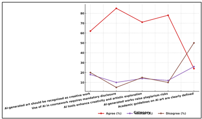 Trends in Attitudes Toward AI-Generated Art and Academic Use