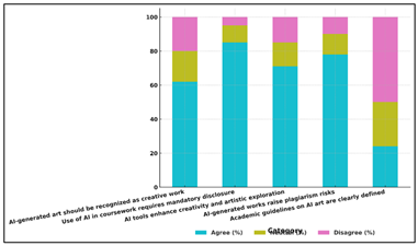 Overall Opinion Distribution on AI and Creativity