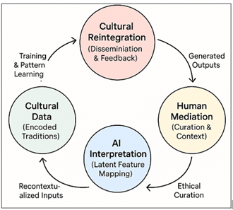 AI–Human Cultural Art Reinforcement