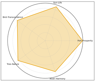 Semiotic Association Strength Map