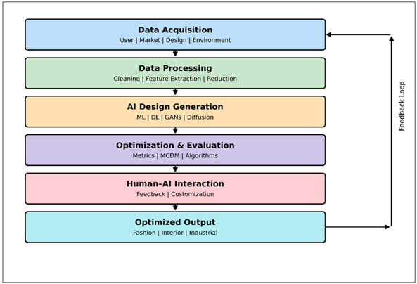 AI-Based Design Optimization Framework