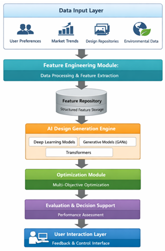 AI-Based Design Optimization System Architecture